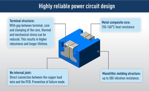 PANASONIC INDUSTRY ETQP SERIES: POWER INDUCTORS FOR THE MOST DEMANDING AUTOMOTIVE APPLICATIONS